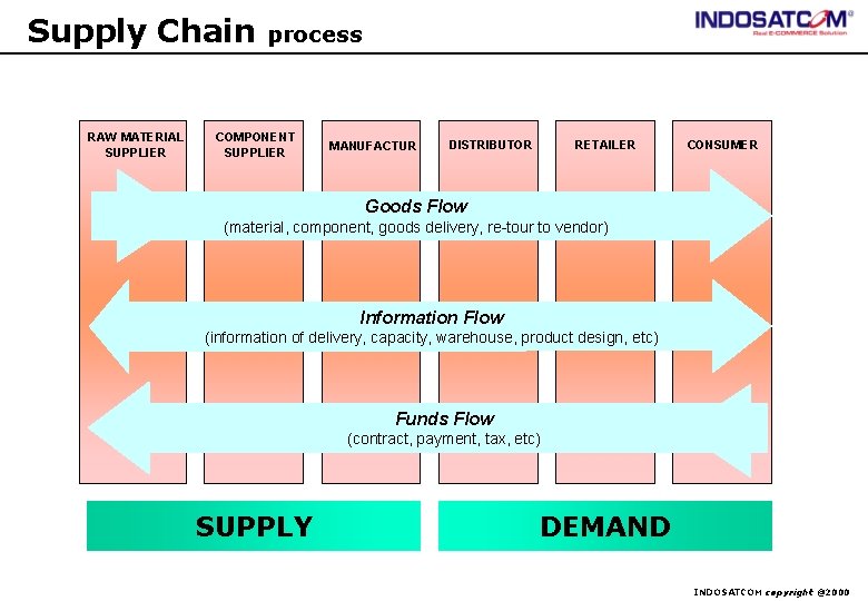 Supply Chain RAW MATERIAL SUPPLIER process COMPONENT SUPPLIER MANUFACTUR DISTRIBUTOR RETAILER CONSUMER Goods Flow