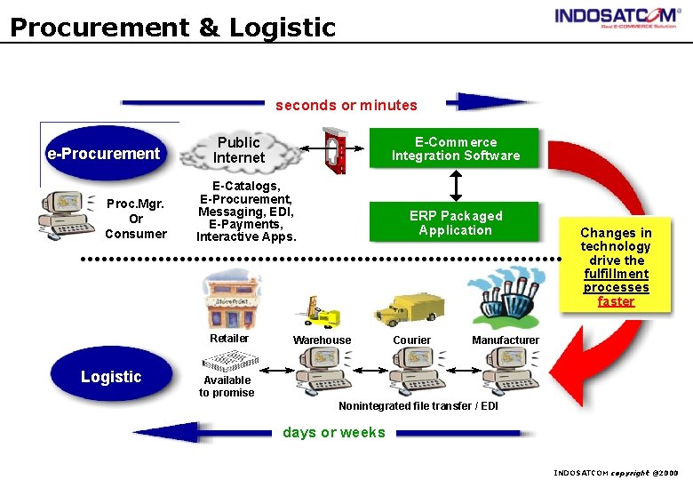 Procurement & Logistic seconds or minutes e-Procurement Proc. Mgr. Or Consumer E-Catalogs, E-Procurement, Messaging,