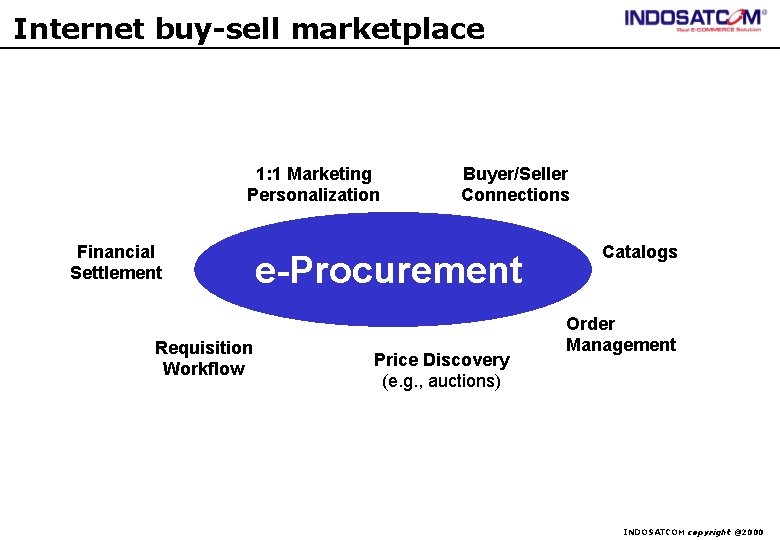 Internet buy-sell marketplace 1: 1 Marketing Personalization Financial Settlement Requisition Workflow Buyer/Seller Connections e-Procurement