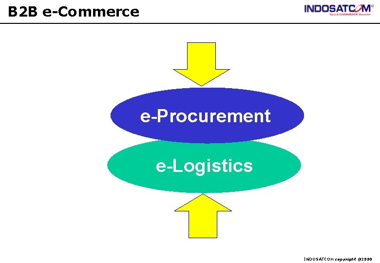 B 2 B e-Commerce e-Procurement e-Logistics INDOSATCOM copyright @2000 