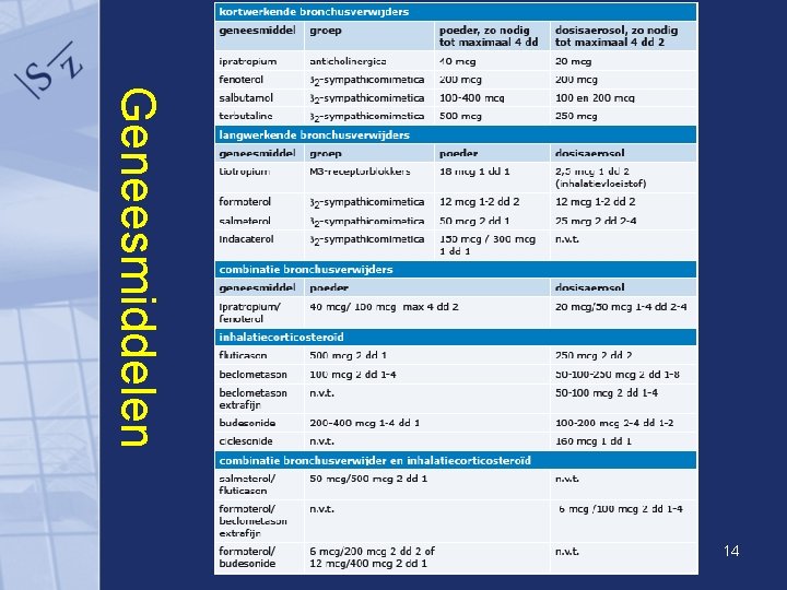 Geneesmiddelen Klinische les COPD 14 