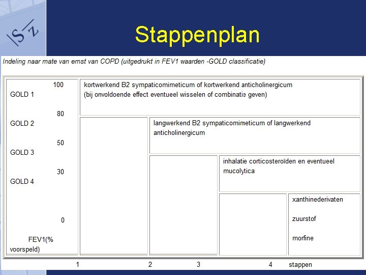 Stappenplan Klinische les COPD 17 