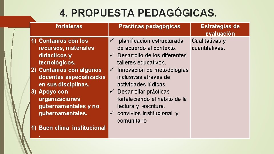 4. PROPUESTA PEDAGÓGICAS. fortalezas Practicas pedagógicas 1) Contamos con los recursos, materiales didácticos y