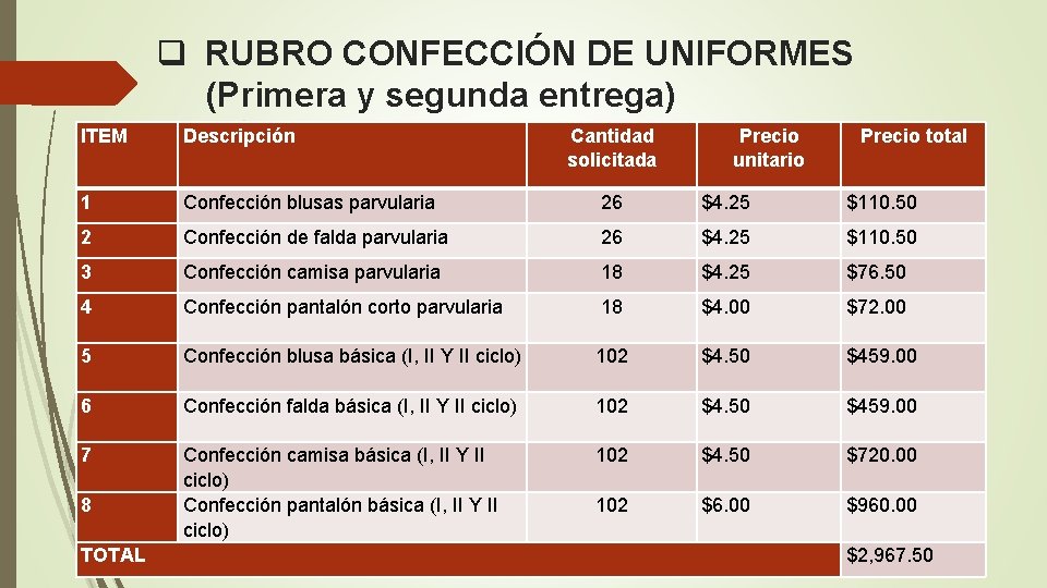 q RUBRO CONFECCIÓN DE UNIFORMES (Primera y segunda entrega) ITEM Descripción 1 Confección blusas