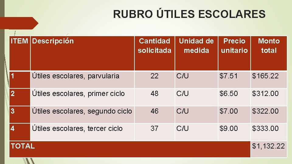 RUBRO ÚTILES ESCOLARES ITEM Descripción Cantidad solicitada Unidad de Precio medida unitario Monto total