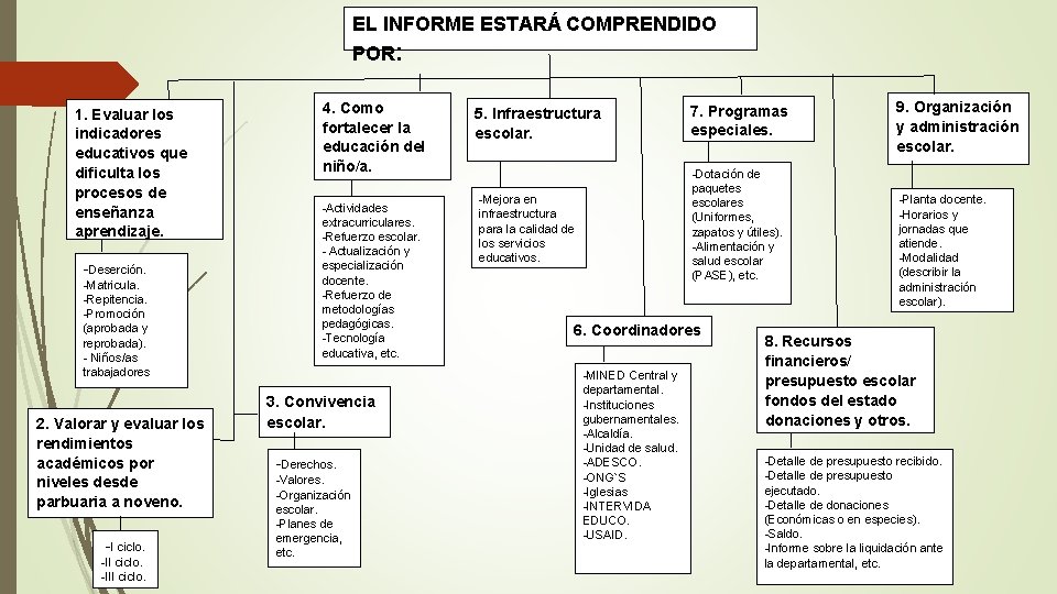 EL INFORME ESTARÁ COMPRENDIDO POR: 1. Evaluar los indicadores educativos que dificulta los procesos