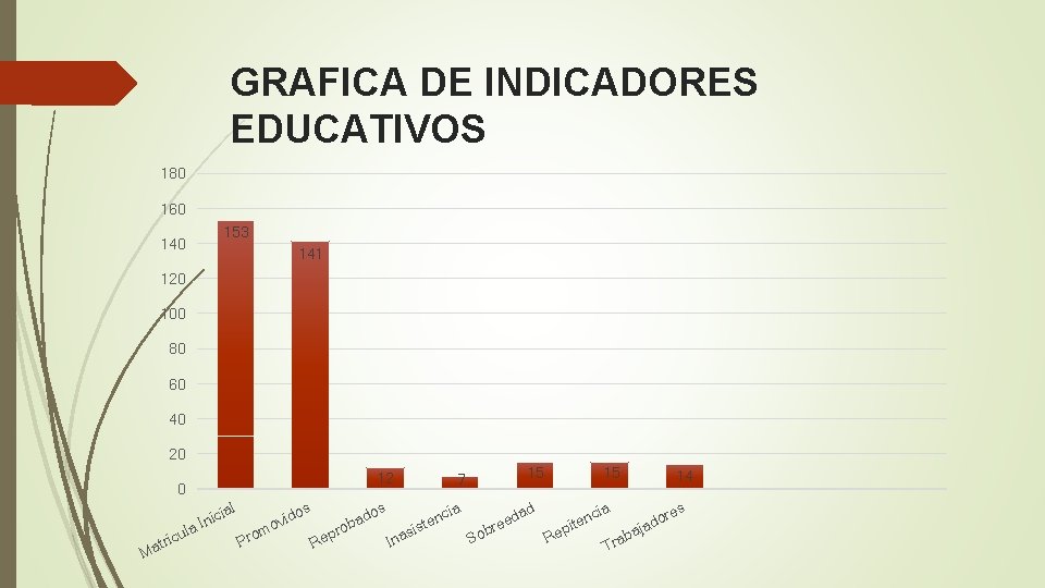 GRAFICA DE INDICADORES EDUCATIVOS 180 160 153 140 141 120 100 80 60 40