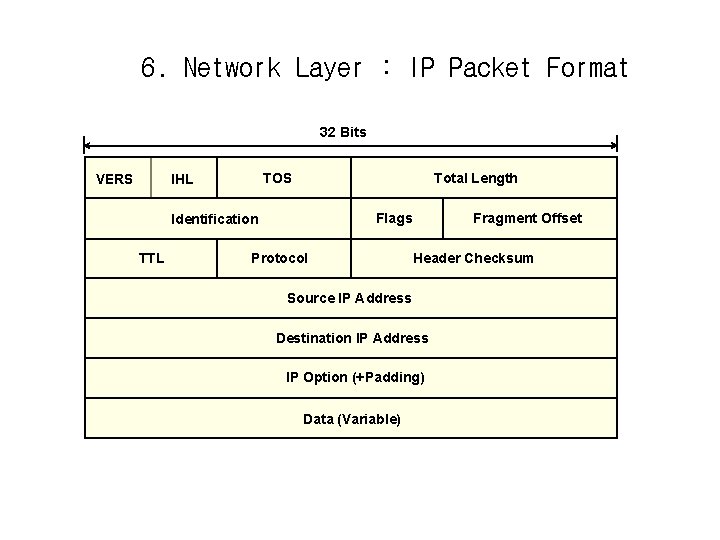 6. Network Layer : IP Packet Format 32 Bits VERS TOS IHL Total Length