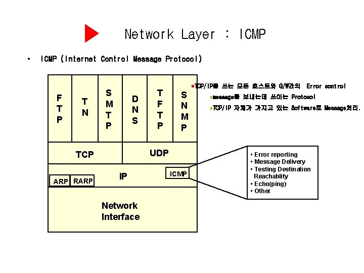 Network Layer : ICMP • ICMP (Internet Control Message Protocol) F T P T