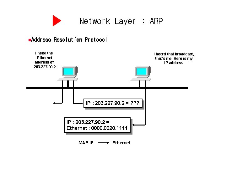 Network Layer : ARP n. Address Resolution Protocol I need the Ethernet address of