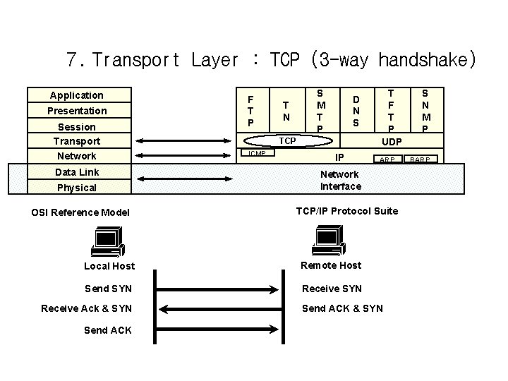 7. Transport Layer : TCP (3 -way handshake) Application Presentation Session Transport Network Data