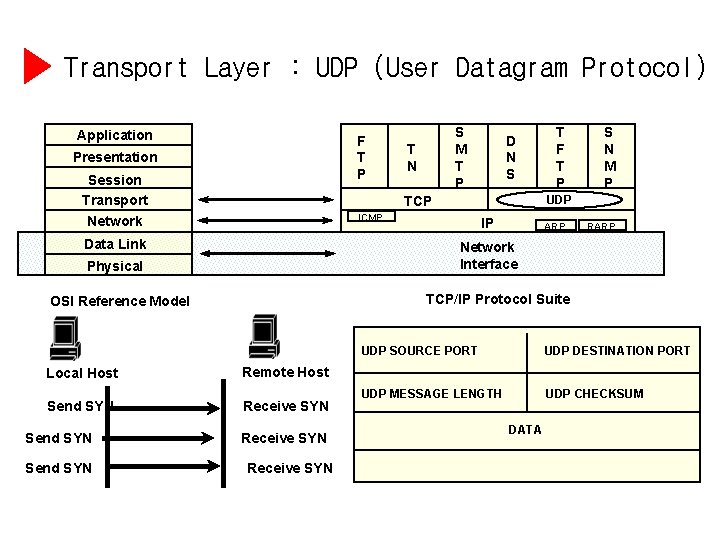 Transport Layer : UDP (User Datagram Protocol) Application F T P Presentation Session Transport