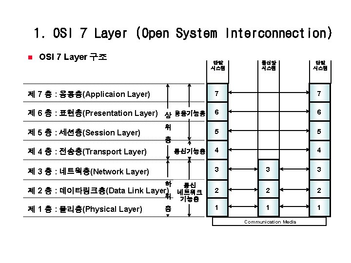 1. OSI 7 Layer (Open System Interconnection) n OSI 7 Layer 구조 단말 시스템