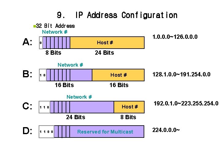 9. n 32 IP Address Configuration Bit Address Network # A: 1. 0. 0.