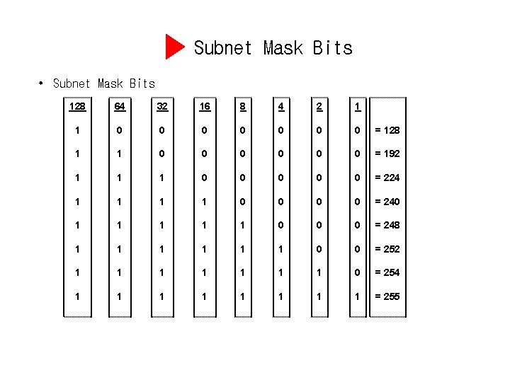 Subnet Mask Bits • Subnet Mask Bits 128 64 32 16 8 4 2