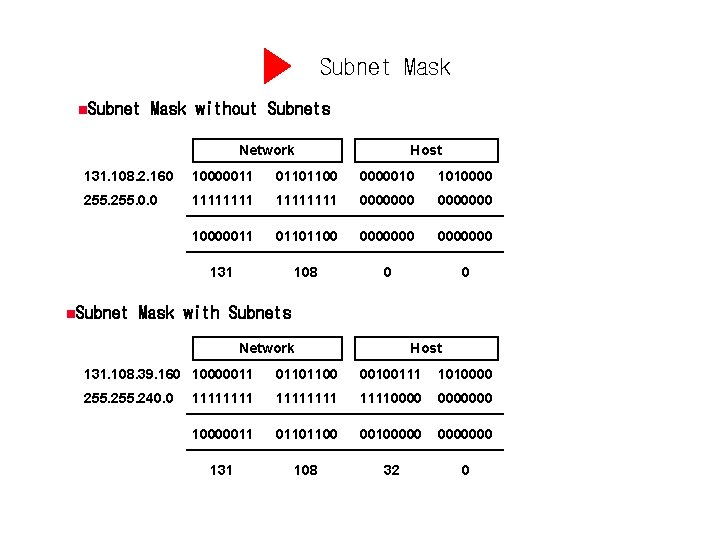 Subnet Mask n. Subnet Mask without Subnets Network Host 131. 108. 2. 160 10000011