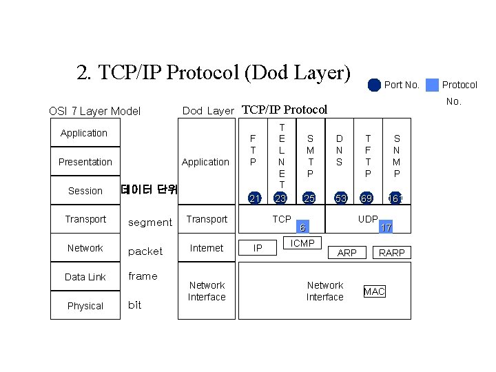 2. TCP/IP Protocol (Dod Layer) OSI 7 Layer Model Application Session 데이터 단위 Transport