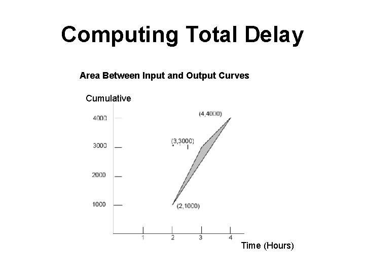 Computing Total Delay Area Between Input and Output Curves Cumulative Time (Hours) 