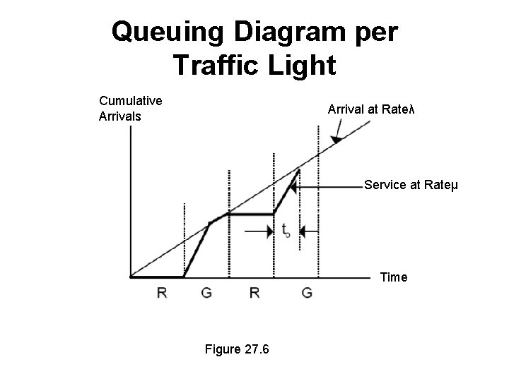 Queuing Diagram per Traffic Light Cumulative Arrivals Arrival at Rateλ Service at Rateμ Time