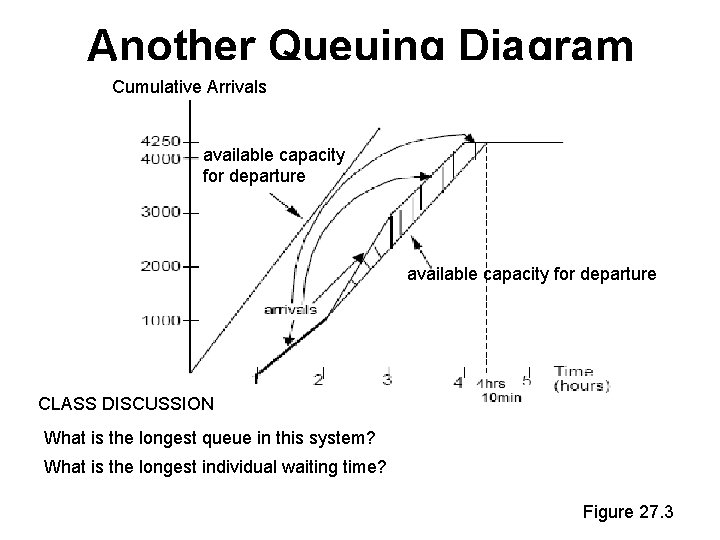 Another Queuing Diagram Cumulative Arrivals available capacity for departure CLASS DISCUSSION What is the