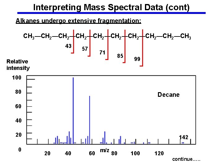 Interpreting Mass Spectral Data (cont) Alkanes undergo extensive fragmentation: CH 3—CH 2—CH 2—CH 3