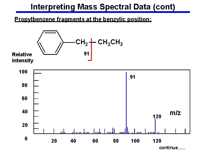 Interpreting Mass Spectral Data (cont) Propylbenzene fragments at the benzylic position: CH 2 —