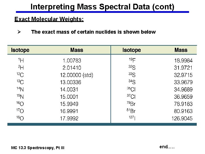 Interpreting Mass Spectral Data (cont) Exact Molecular Weights: Ø The exact mass of certain