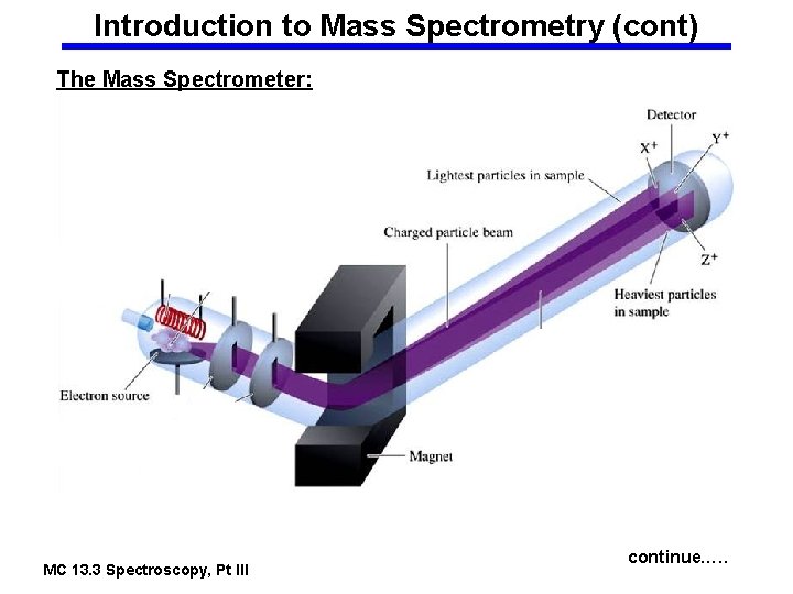 Introduction to Mass Spectrometry (cont) The Mass Spectrometer: MC 13. 3 Spectroscopy, Pt III