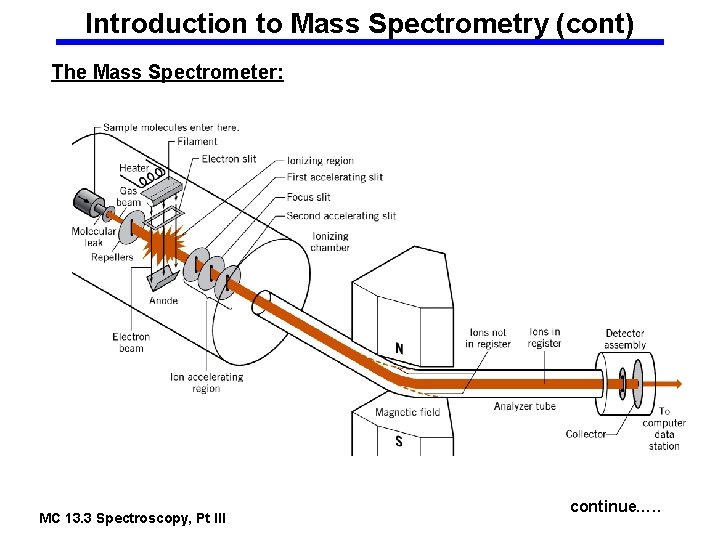 Introduction to Mass Spectrometry (cont) The Mass Spectrometer: MC 13. 3 Spectroscopy, Pt III