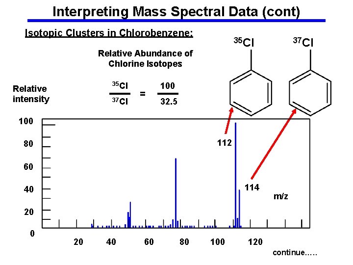 Interpreting Mass Spectral Data (cont) Isotopic Clusters in Chlorobenzene: 35 Cl Relative Abundance of