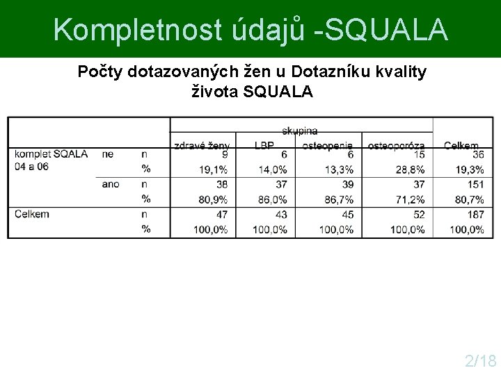 Kompletnost údajů -SQUALA Počty dotazovaných žen u Dotazníku kvality života SQUALA 2/18 