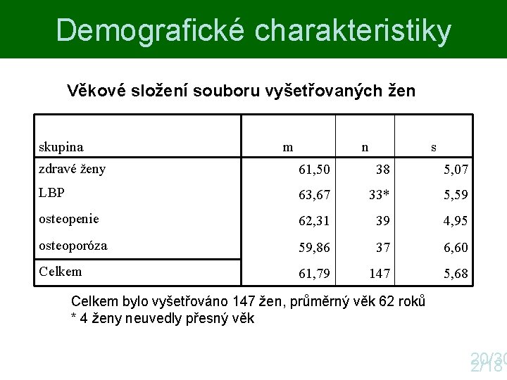 Demografické charakteristiky Věkové složení souboru vyšetřovaných žen skupina m n s zdravé ženy 61,