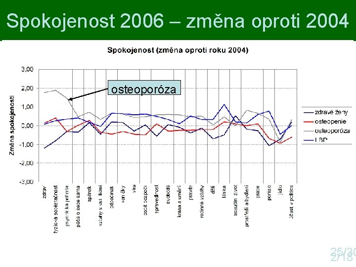 Spokojenost 2006 – změna oproti 2004 osteoporóza 25/30 2/18 