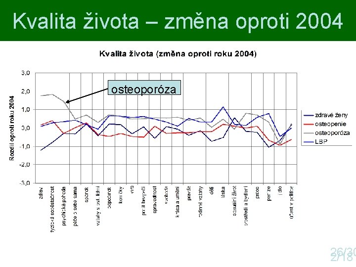 Kvalita života – změna oproti 2004 osteoporóza 26/30 2/18 