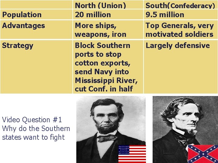 Population Advantages Strategy Video Question #1 Why do the Southern states want to fight