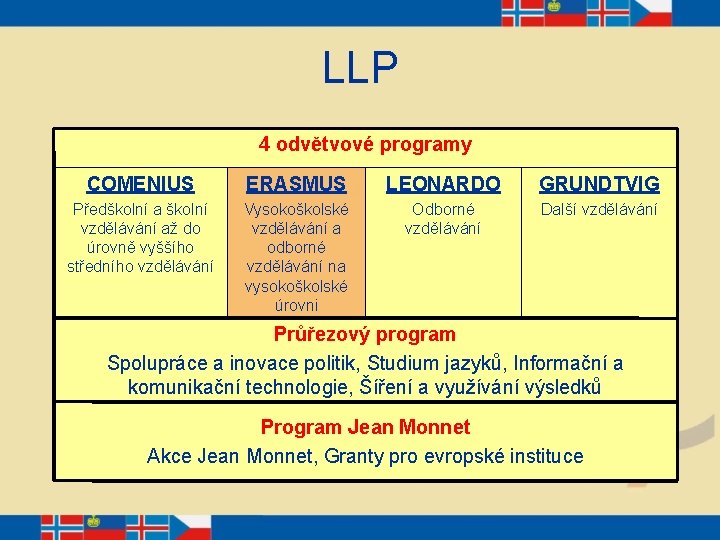 LLP 4 odvětvové programy COMENIUS ERASMUS LEONARDO GRUNDTVIG Předškolní a školní vzdělávání až do