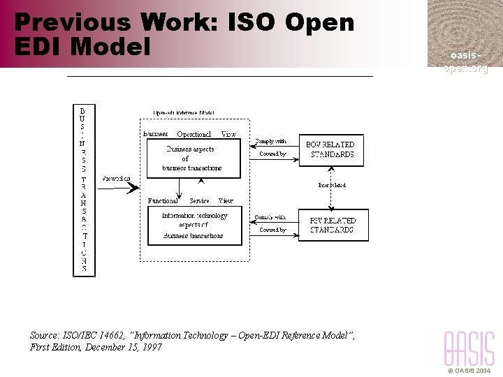 Previous Work: ISO Open EDI Model oasisopen. org Source: ISO/IEC 14662, “Information Technology –