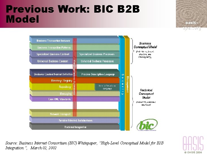 Previous Work: BIC B 2 B Model oasisopen. org Source: Business Internet Consortium (BIC)