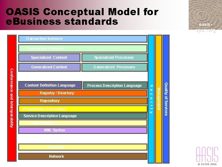 OASIS Conceptual Model for e. Business standards oasisopen. org Transaction Instance Transaction Patterns Generalized