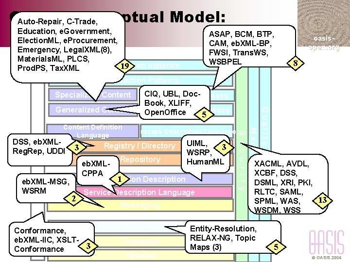 OASIS Conceptual Model: Auto-Repair, C-Trade, Education, e. Government, ASAP, BCM, BTP, populated Election. ML,