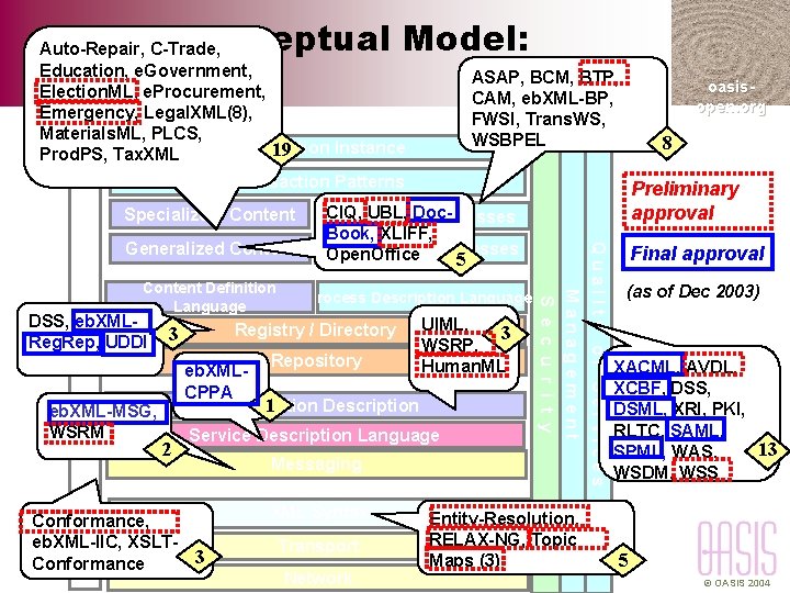 OASIS Conceptual Model: ASAP, BCM, BTP, populated Auto-Repair, C-Trade, Education, e. Government, Election. ML,