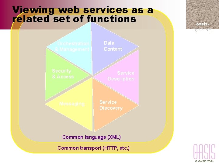 Viewing web services as a related set of functions Orchestration & Management Security &