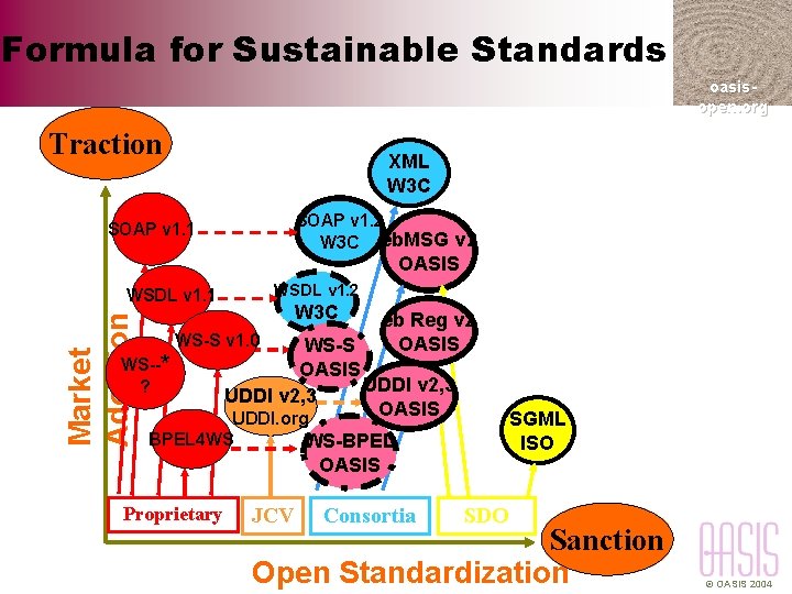 Formula for Sustainable Standards oasisopen. org Traction XML W 3 C SOAP v 1.