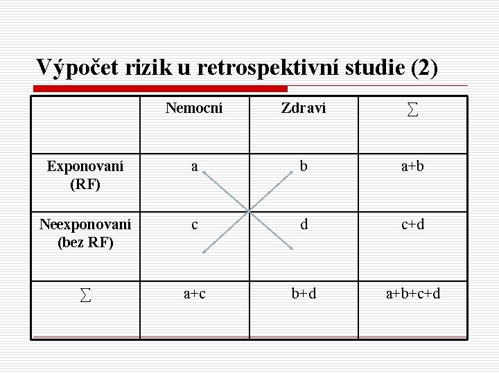 Výpočet rizik u retrospektivní studie (2) Nemocní Zdraví ∑ Exponovaní (RF) a b a+b