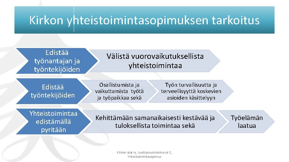 Kirkon yhteistoimintasopimuksen tarkoitus Edistää työnantajan ja työntekijöiden Välistä vuorovaikutuksellista yhteistoimintaa Edistää työntekijöiden Osallistumista ja