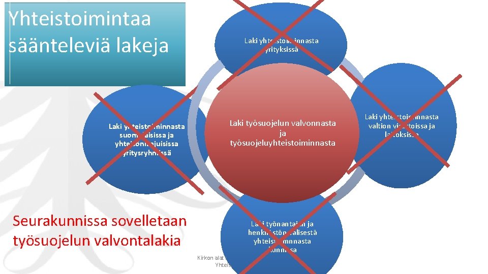 Yhteistoimintaa säänteleviä lakeja Laki yhteistoiminnasta suomalaisissa ja yhteisönlaajuisissa yritysryhmissä Seurakunnissa sovelletaan työsuojelun valvontalakia Laki