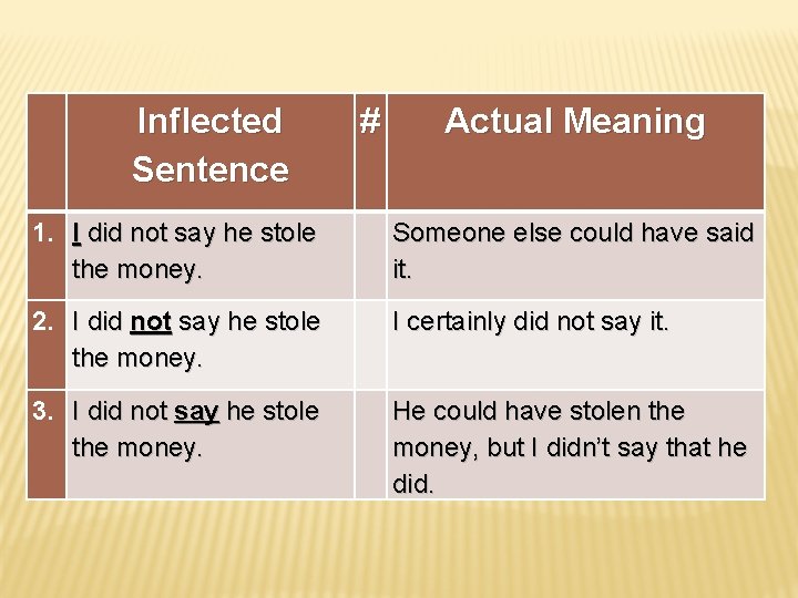 Inflected Sentence # Actual Meaning 1. I did not say he stole the money.