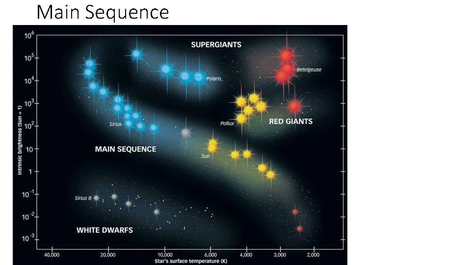 Main Sequence Main Sequence