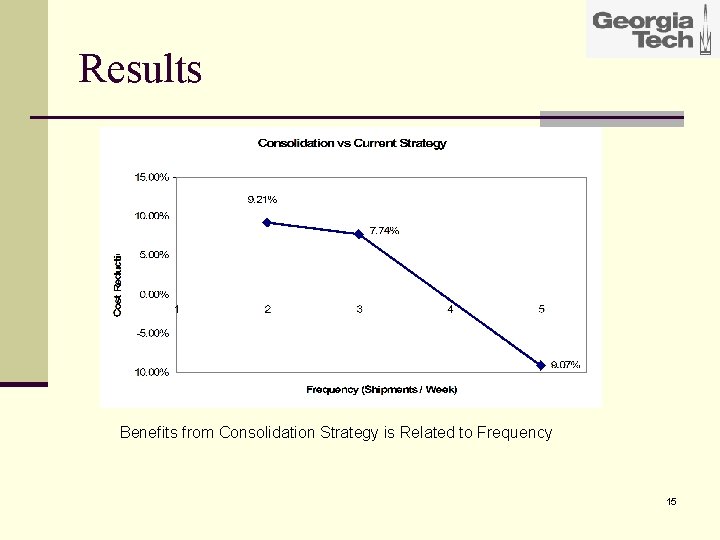 Results Benefits from Consolidation Strategy is Related to Frequency 15 
