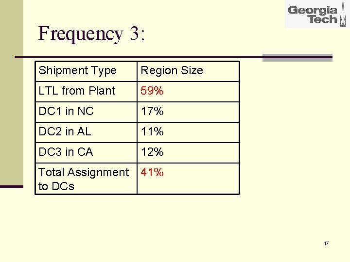Frequency 3: Shipment Type Region Size LTL from Plant 59% DC 1 in NC